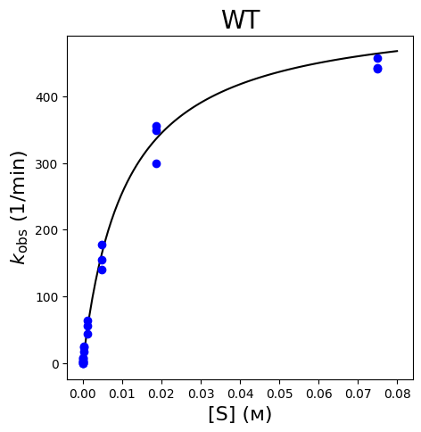 A plot of observed rate constant in inverse minutes versus substrate concentration in molar.